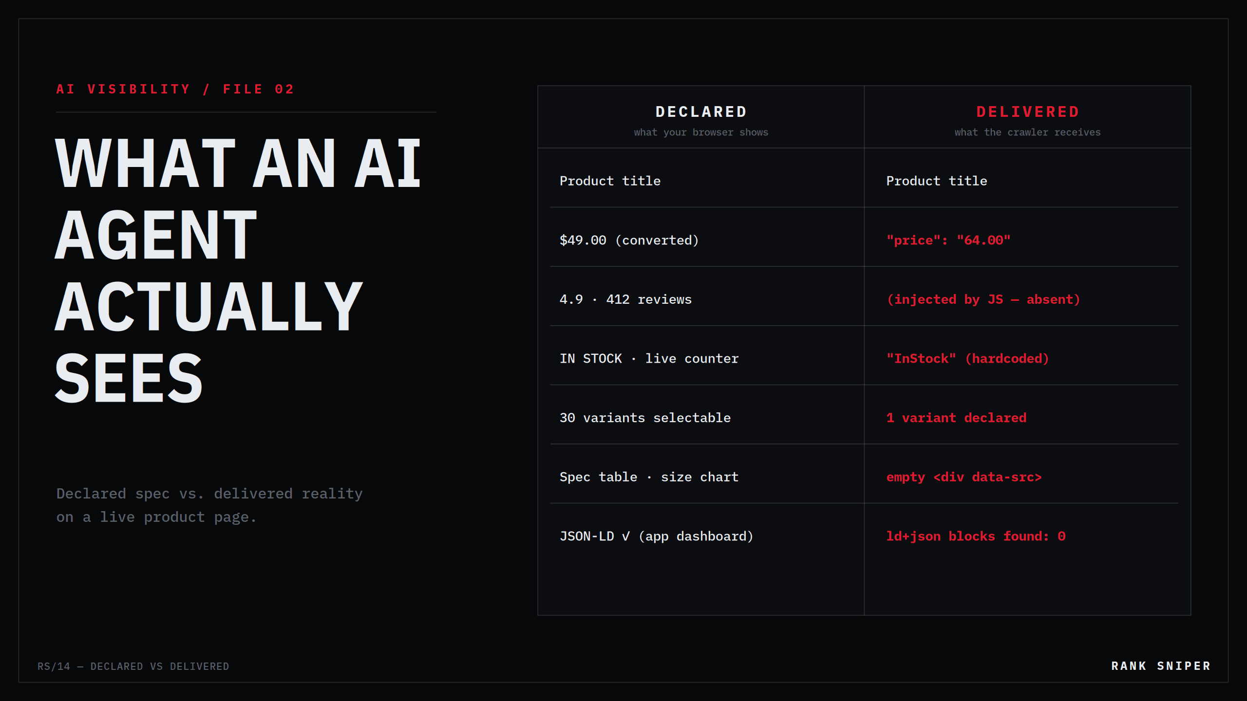 Split-screen comparison: a polished product page on the left, the sparse raw HTML an AI crawler receives on the right