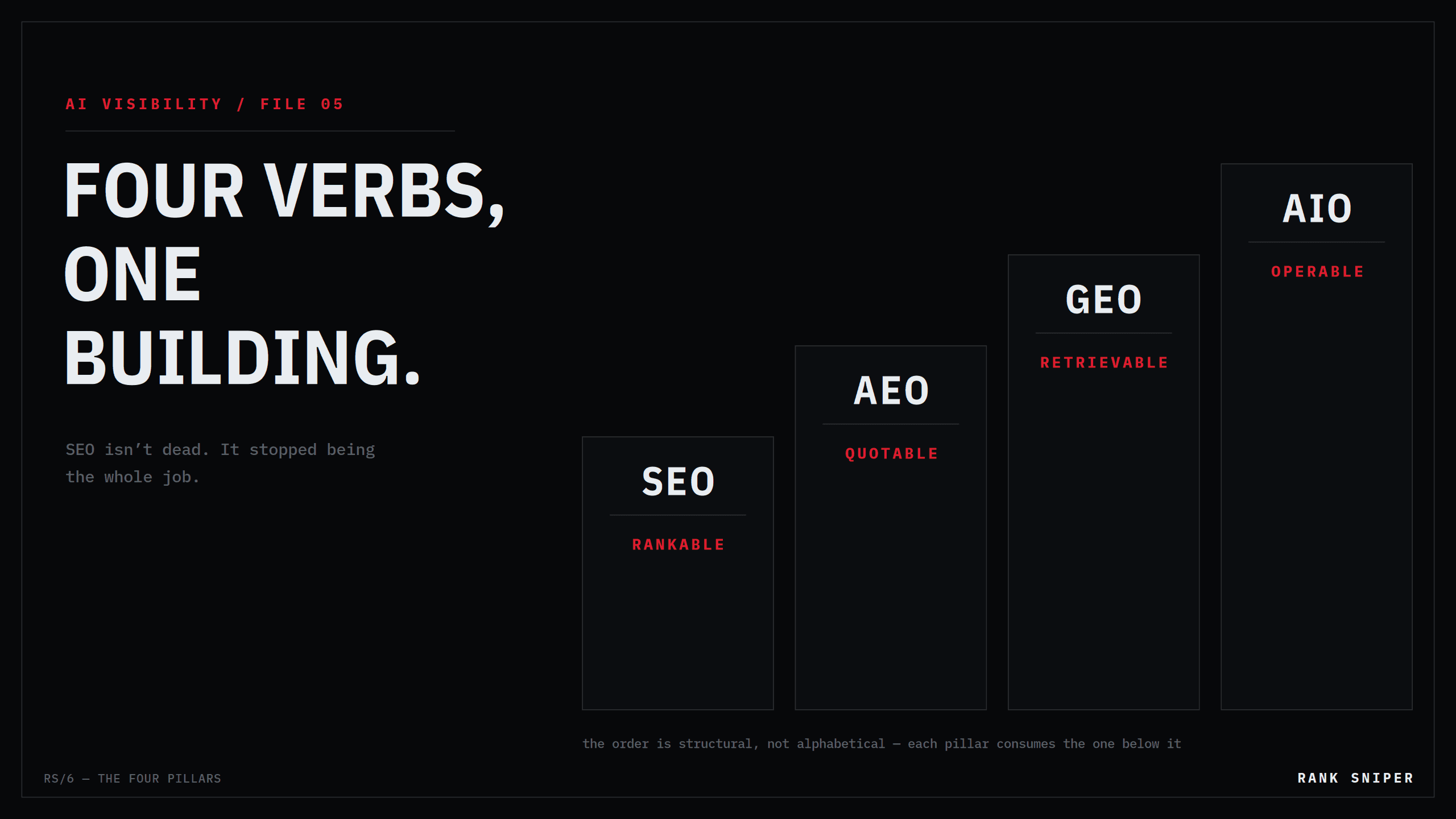 Four pillars labeled SEO, AEO, GEO, AIO with one verb each: rankable, quotable, retrievable, operable