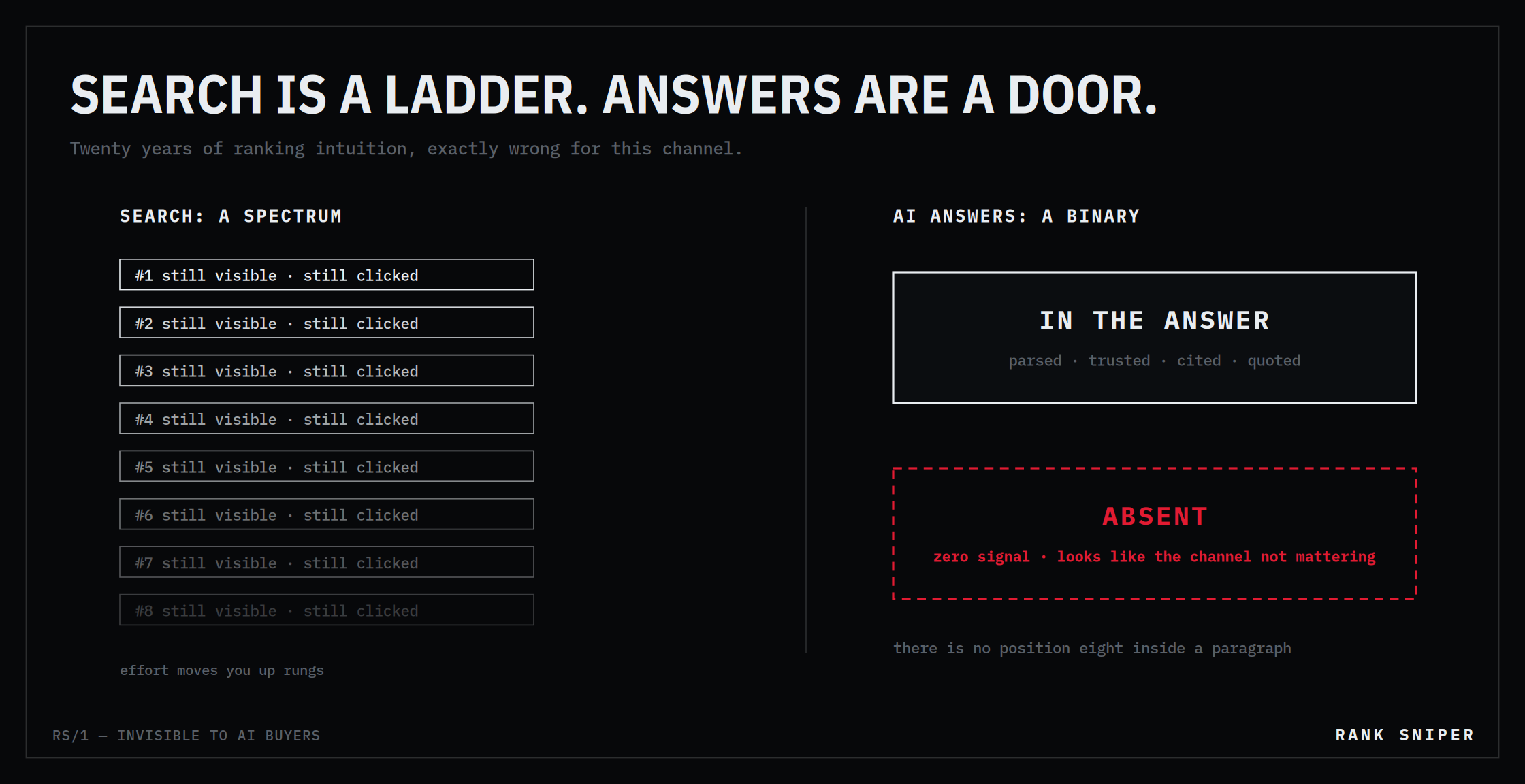 Side-by-side comparison: search results as a ladder of positions one to eight that all stay visible, against AI answers as a binary of being in the answer or absent