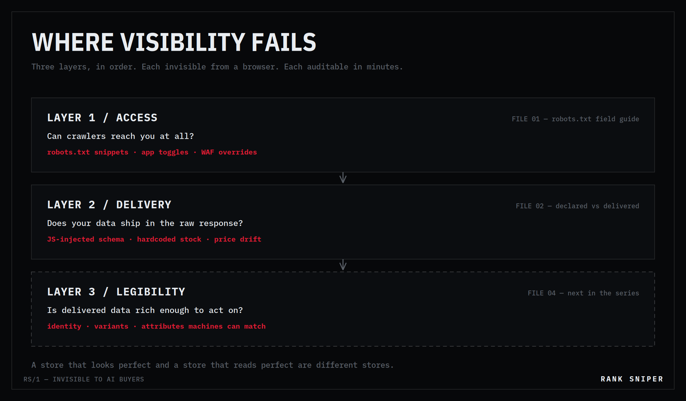Three stacked layers in order — access, delivery, legibility — each with the question it answers and the failures that break it