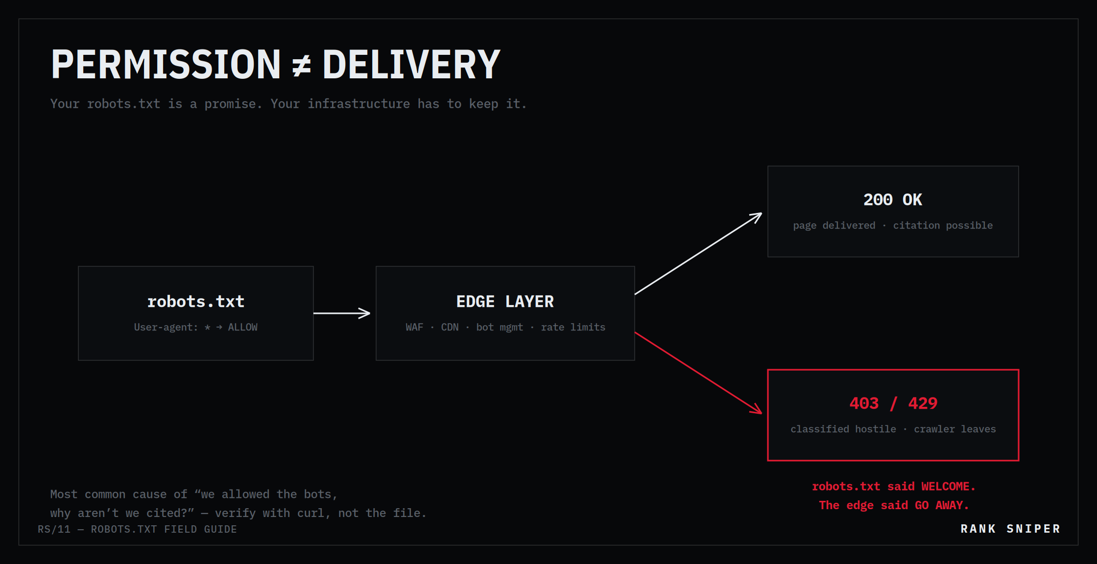 Flow diagram showing robots.txt allowing a crawler, then an edge layer forking to 200 OK or 403/429