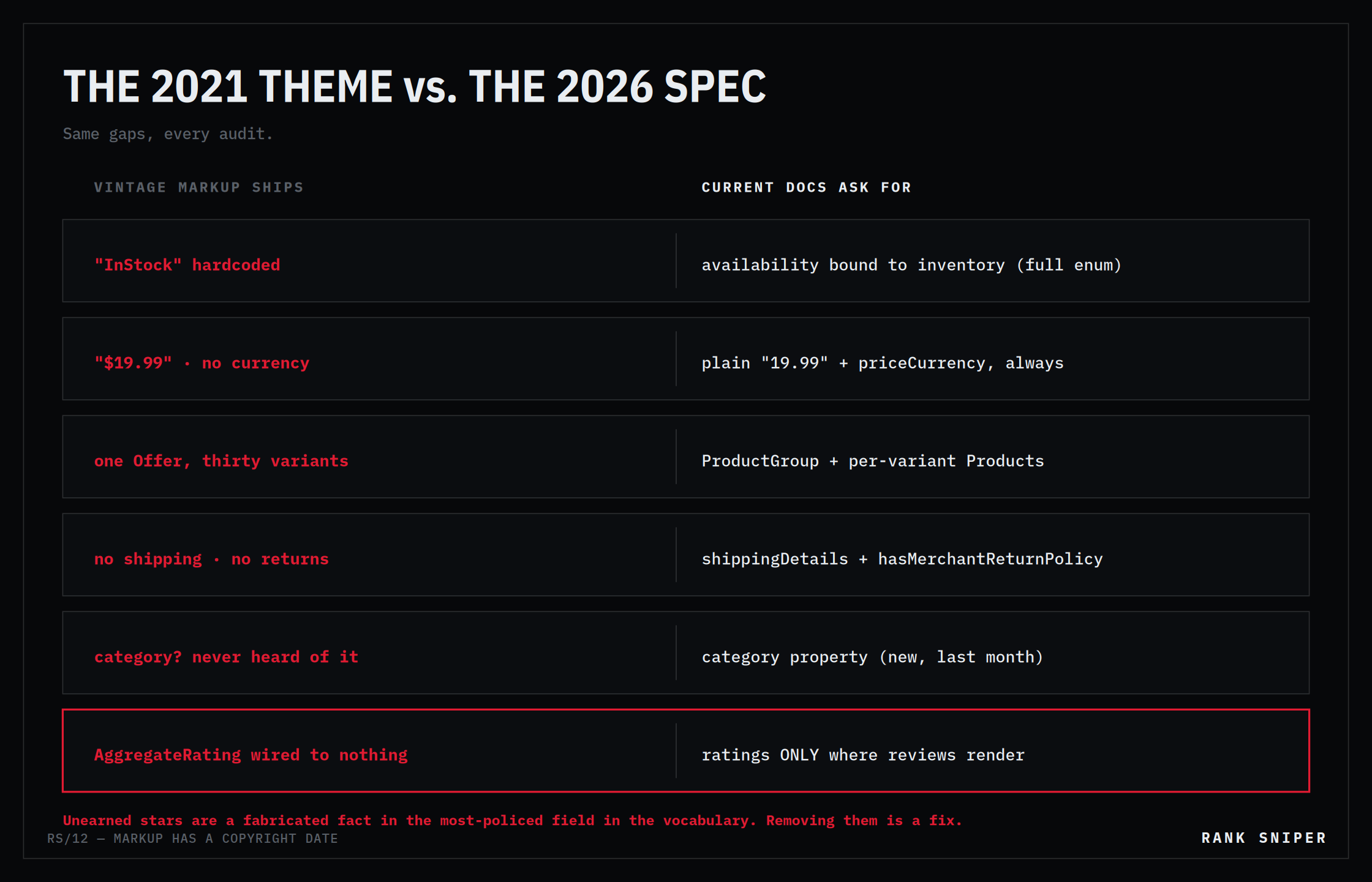 A two-column table pairing what vintage markup ships against what current docs ask for, with the AggregateRating row boxed in red