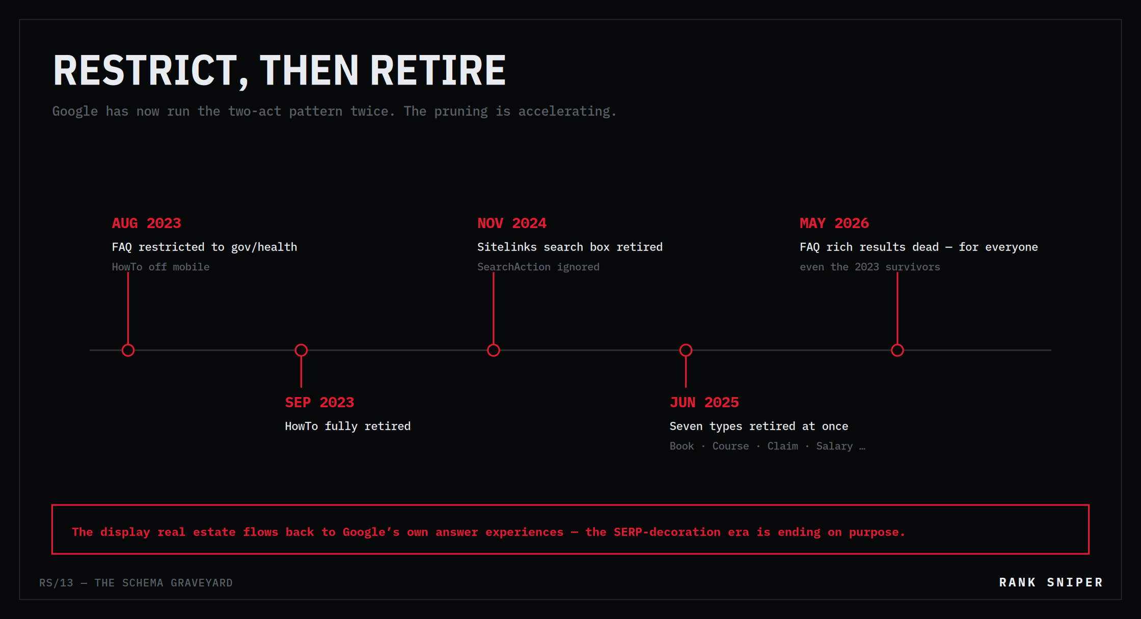 A timeline of retirements from August 2023 to May 2026, marking FAQ restriction, HowTo removal, the sitelinks search box, the seven-type batch and the final FAQ death
