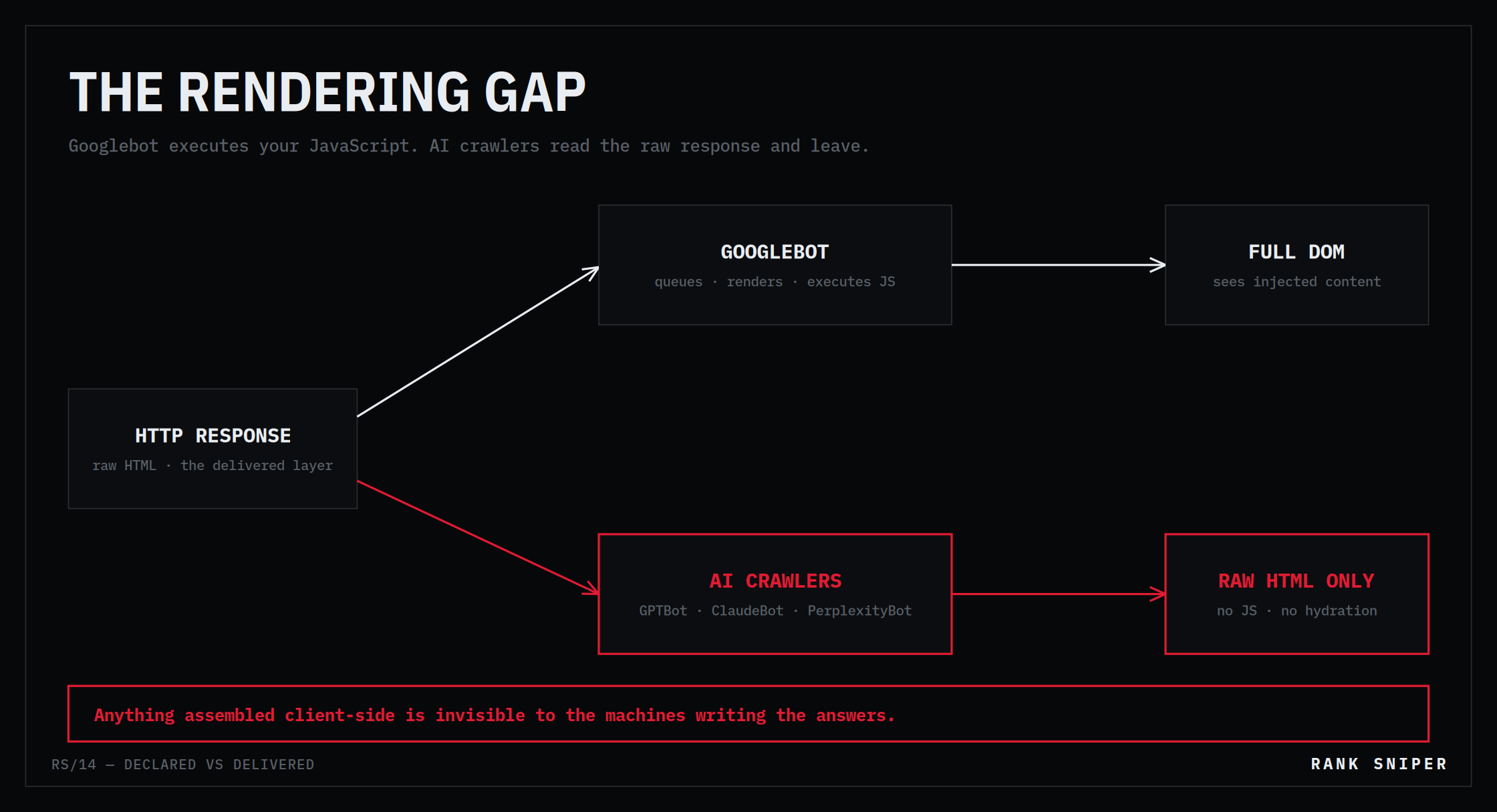 Flow diagram: one HTTP response forking to Googlebot, which queues and executes JavaScript to reach the full DOM, and to AI crawlers, which receive raw HTML only