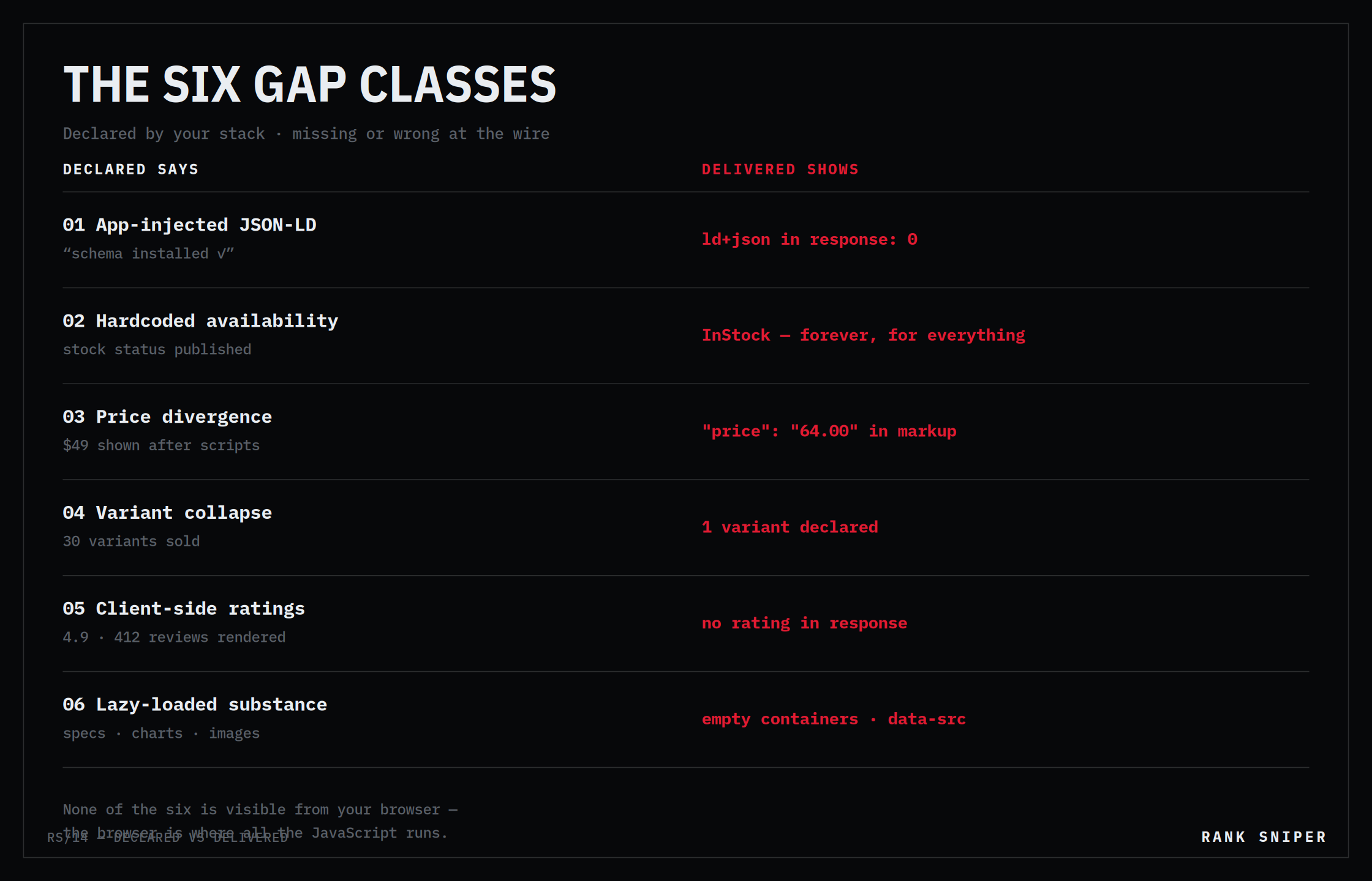 Two-column table of the six gap classes, each declared claim on the left set against what the raw response actually shows on the right