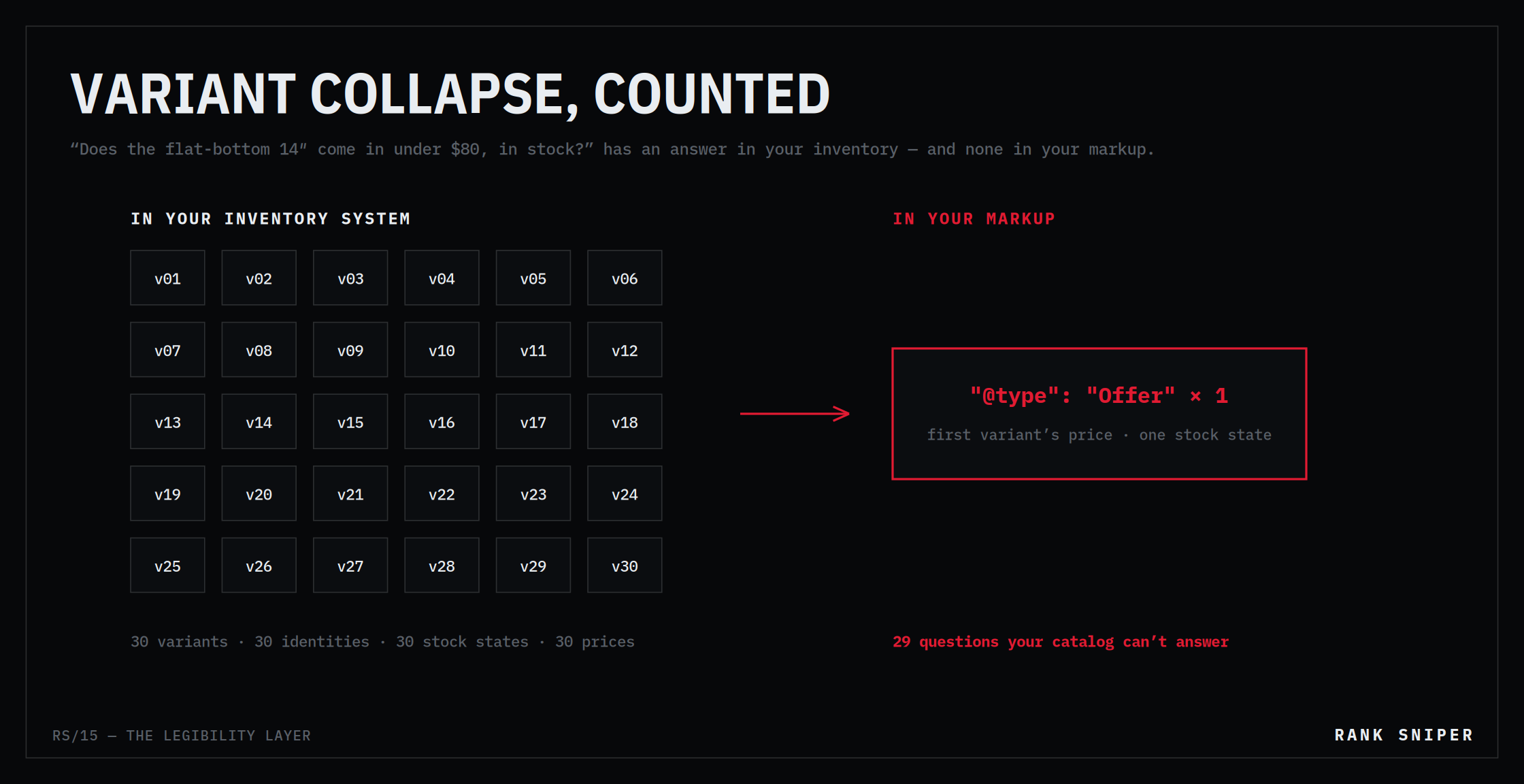 Thirty variants in an inventory system on the left against a single Offer block in the markup on the right, labelled twenty-nine questions your catalog cannot answer
