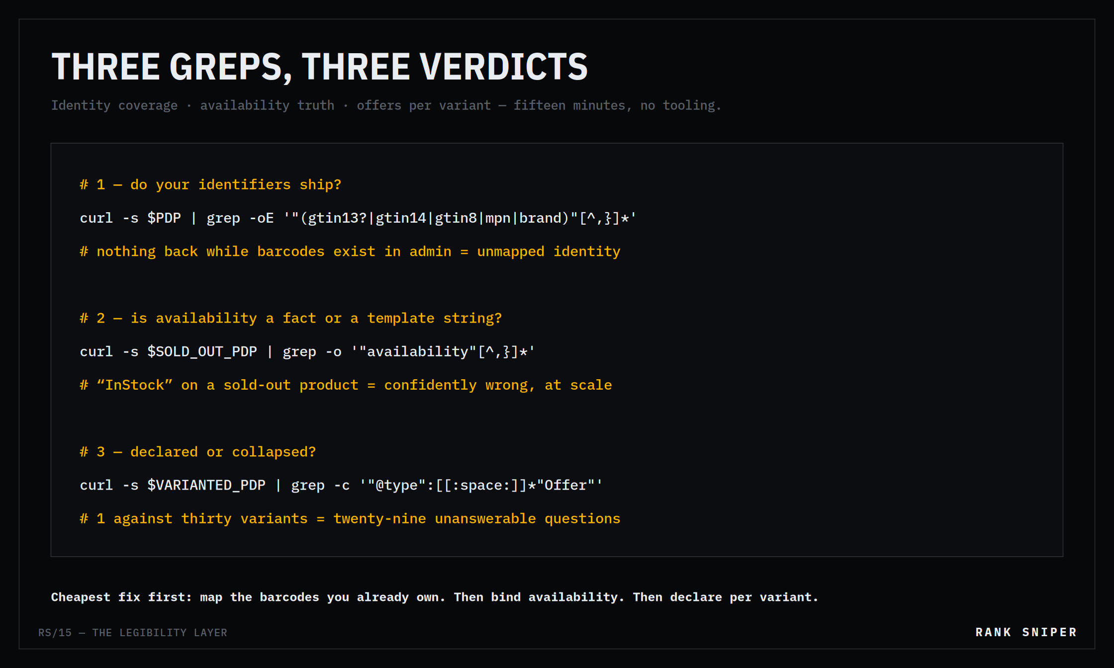 Terminal card holding three curl commands — identifiers shipping, availability truth on a sold-out product, and offers counted per variant