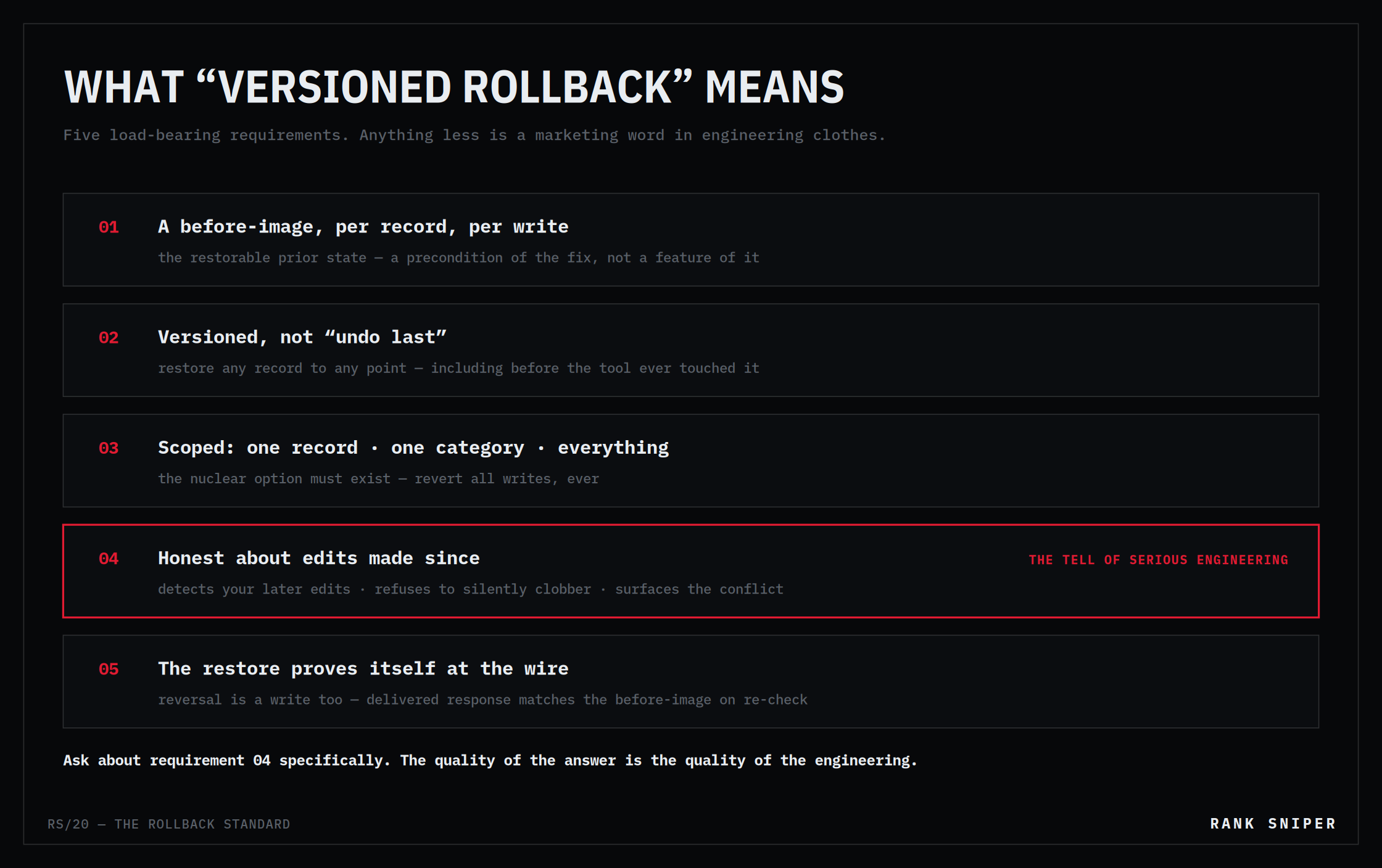 A numbered list of five rollback requirements, with honest about edits made since boxed in red as the tell of serious engineering