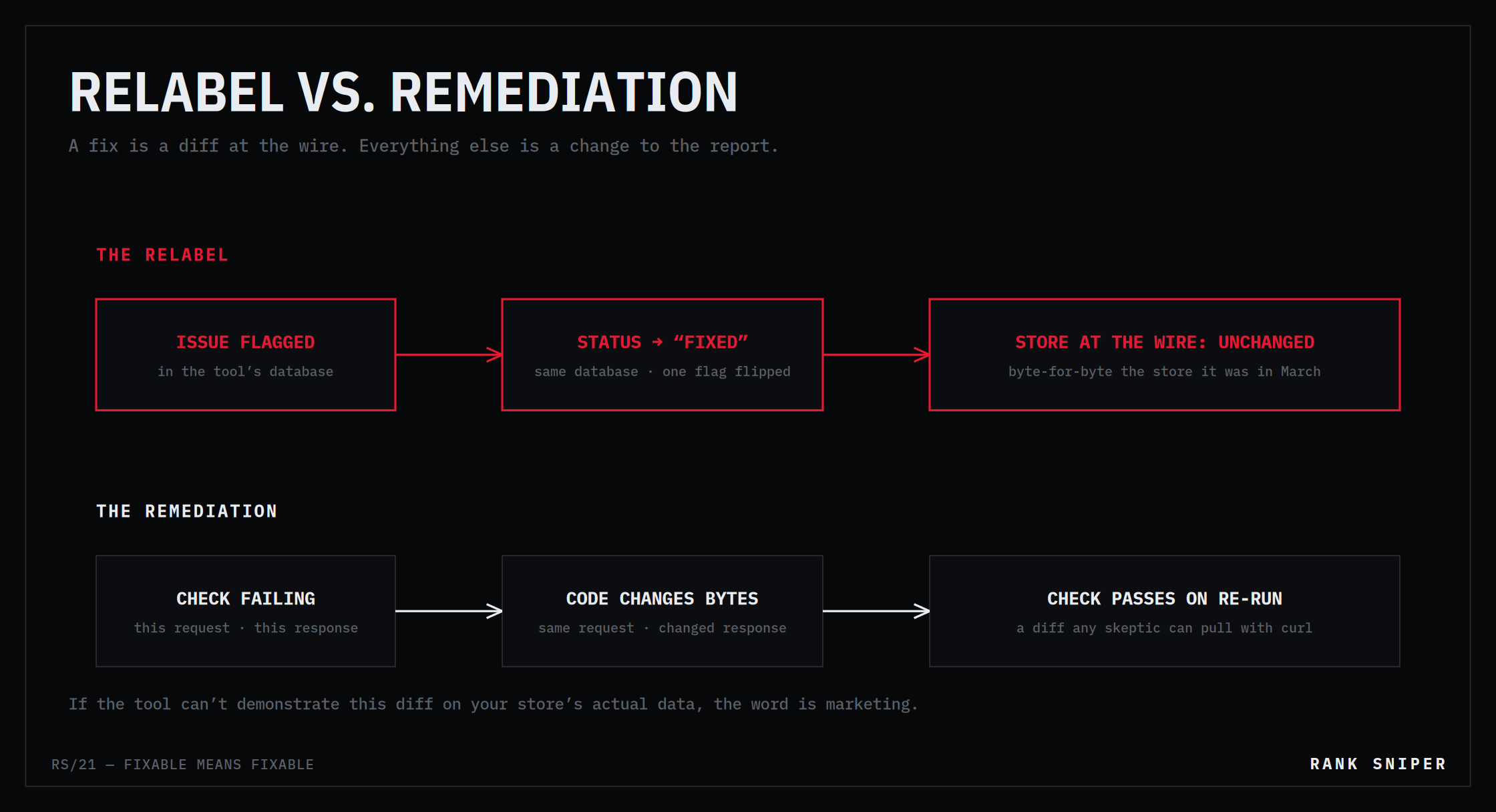 Two flows compared — the relabel, where a flag flips and the store stays unchanged, against the remediation, where code changes bytes and the check passes on re-run