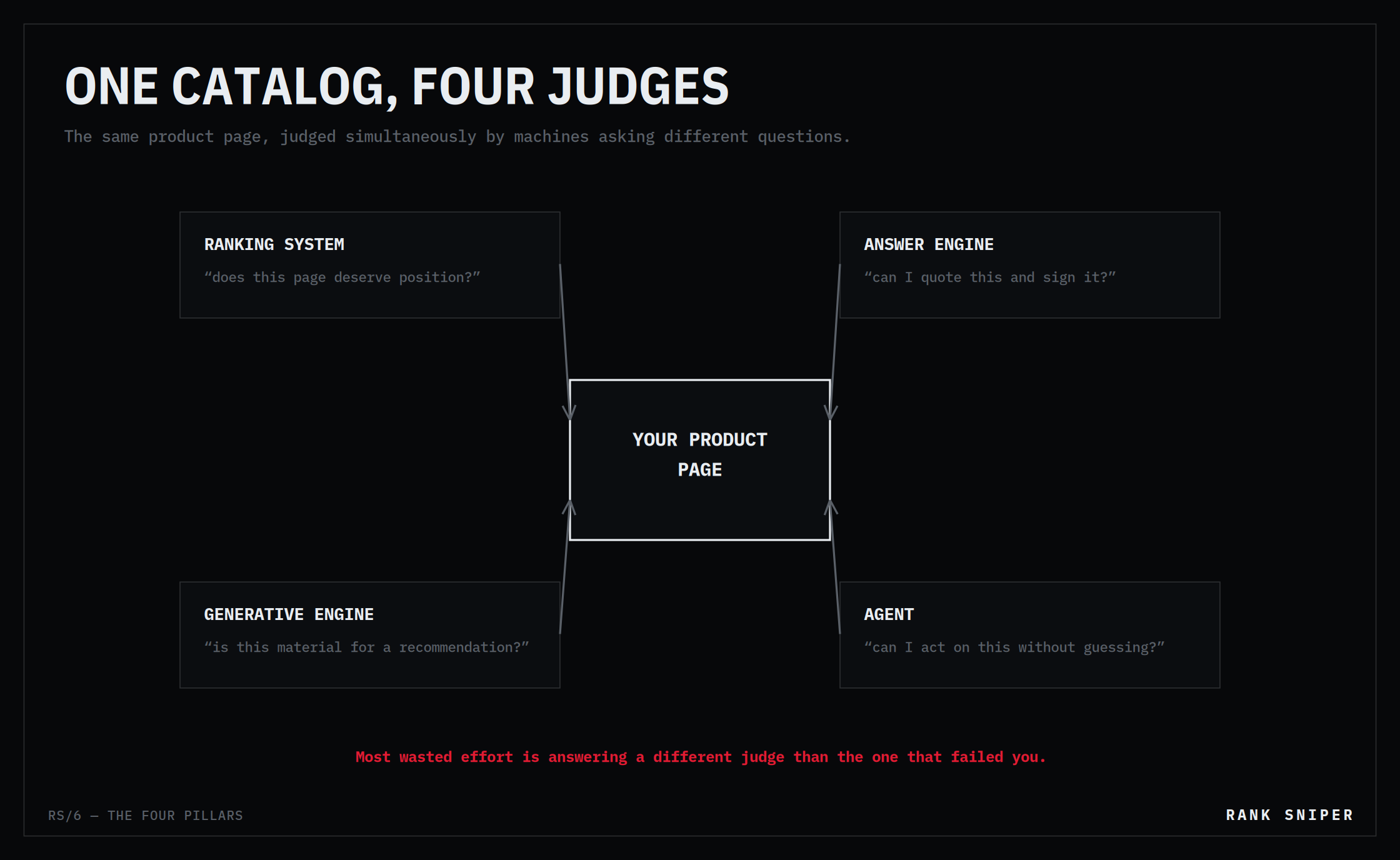 A central product page box surrounded by four machine judges — ranking system, answer engine, generative engine and agent — each asking a different question of the same page