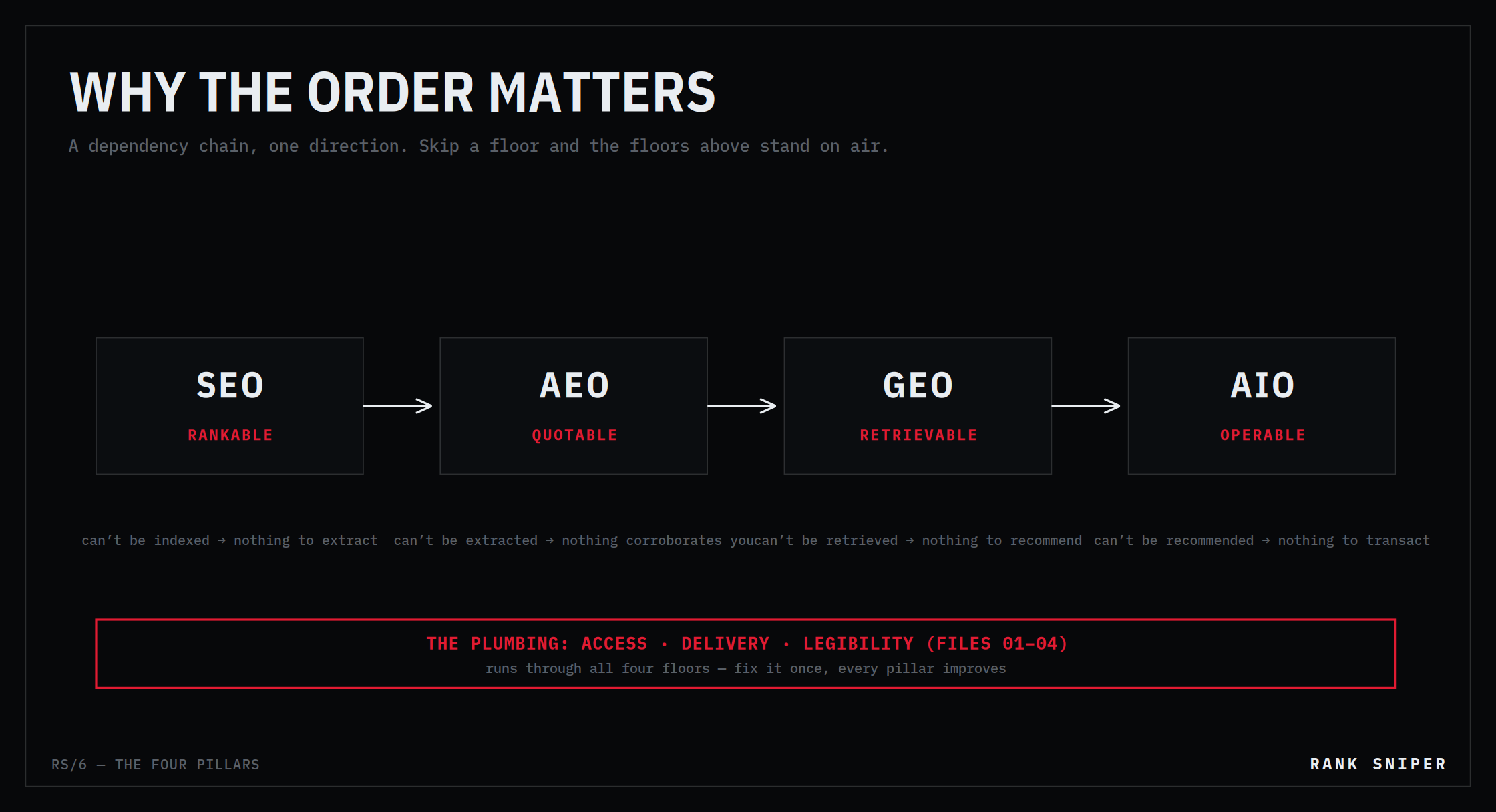 Four boxes chained left to right — SEO rankable, AEO quotable, GEO retrievable, AIO operable — above a band marking access, delivery and legibility as plumbing that runs through all four